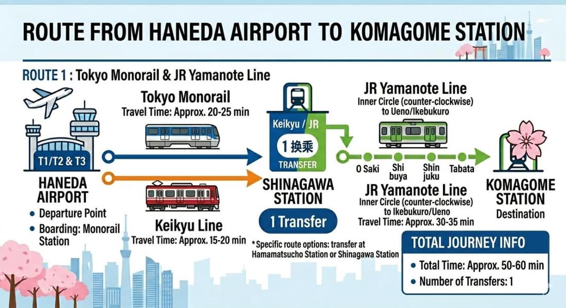 1min Walk to JR Komagome -Yamanote Line to Shinjuku & Shibuya & Ueno & Ikebukuro & Tokyo -Self Check-in